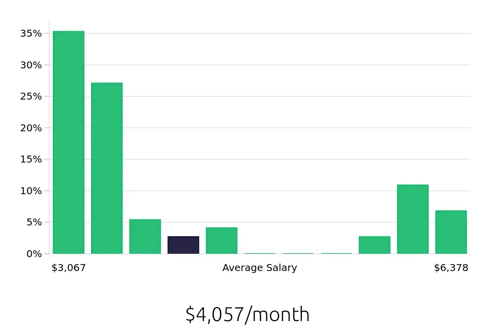Graph depicting the monthly salary distribution for Pharmacy Technician jobs in Redwood City, CA, showing an average salary of $4,057 with varying distribution percentages across salary ranges.