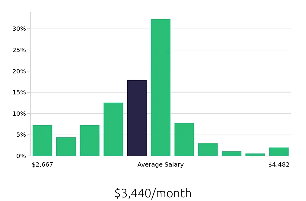 Graph depicting the monthly salary distribution for Pharmacy Technician jobs in Reno, NV, showing an average salary of $3,440 with varying distribution percentages across salary ranges.