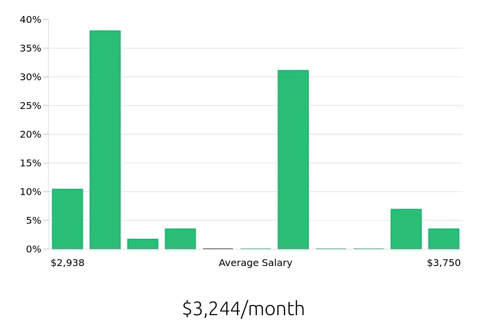 Graph depicting the monthly salary distribution for Pharmacy Technician jobs in Riverview, FL, showing an average salary of $3,244 with varying distribution percentages across salary ranges.
