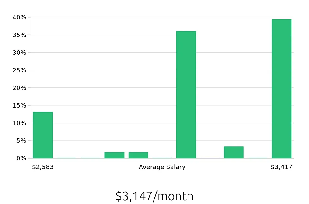 Graph depicting the monthly salary distribution for Pharmacy Technician jobs in Rock Hill, SC, showing an average salary of $3,147 with varying distribution percentages across salary ranges.