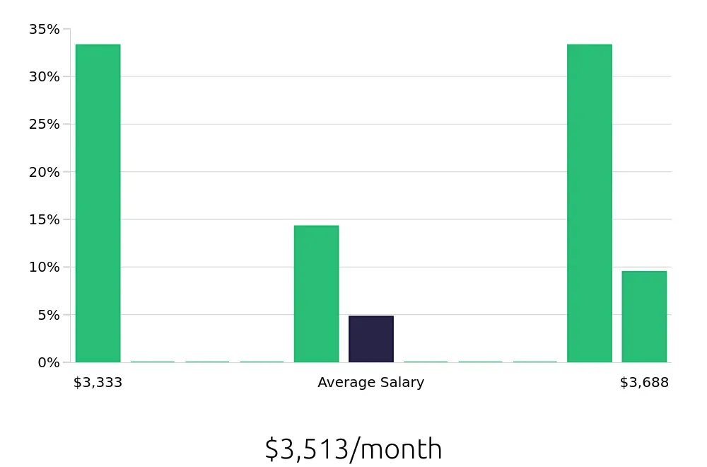 Graph depicting the monthly salary distribution for Pharmacy Technician jobs in Rocklin, CA, showing an average salary of $3,513 with varying distribution percentages across salary ranges.