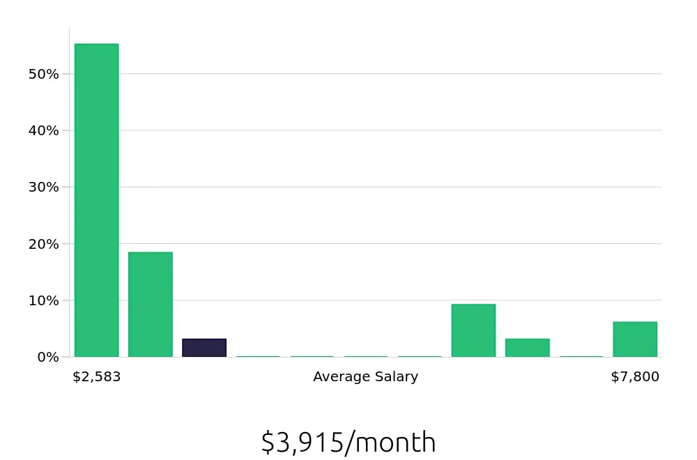 Graph depicting the monthly salary distribution for Pharmacy Technician jobs in Rolla, MO, showing an average salary of $3,915 with varying distribution percentages across salary ranges.