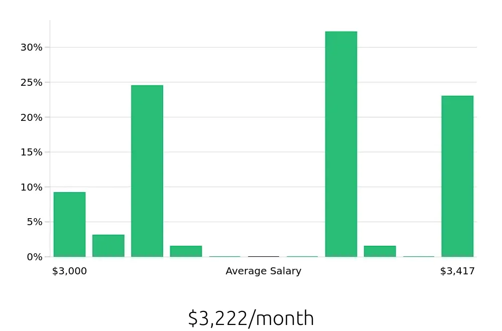 Graph depicting the monthly salary distribution for Pharmacy Technician jobs in Rowlett, TX, showing an average salary of $3,222 with varying distribution percentages across salary ranges.