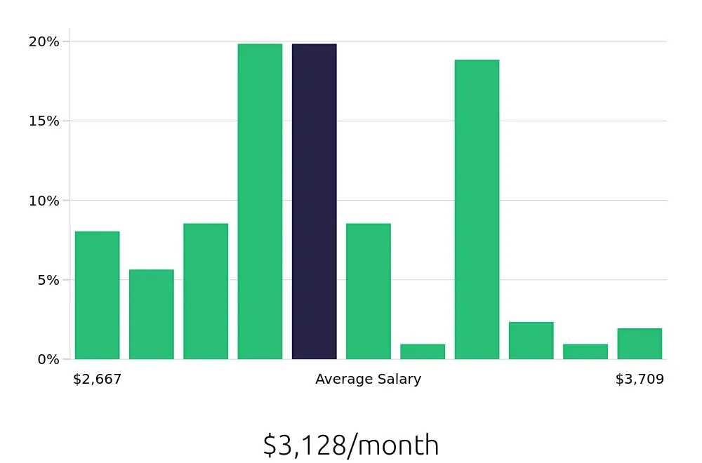 Graph depicting the monthly salary distribution for Pharmacy Technician jobs in Saint Petersburg, FL, showing an average salary of $3,128 with varying distribution percentages across salary ranges.