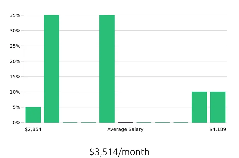 Graph depicting the monthly salary distribution for Pharmacy Technician jobs in Saline, MI, showing an average salary of $3,514 with varying distribution percentages across salary ranges.