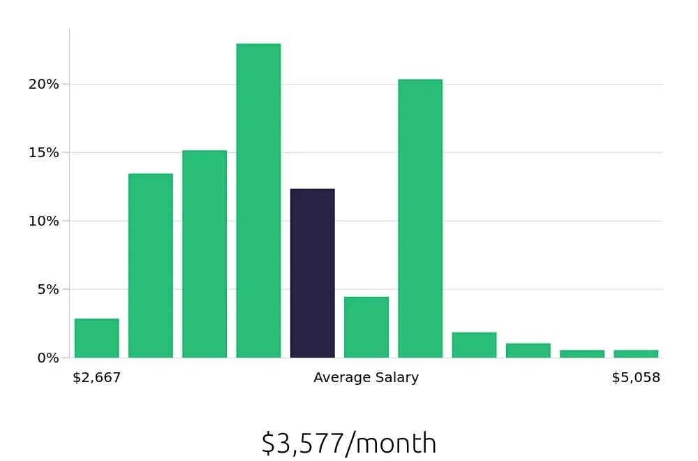 Graph depicting the monthly salary distribution for Pharmacy Technician jobs in Salt Lake City, UT, showing an average salary of $3,577 with varying distribution percentages across salary ranges.