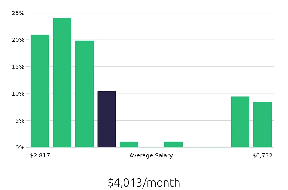 Graph depicting the monthly salary distribution for Pharmacy Technician jobs in San Leandro, CA, showing an average salary of $4,013 with varying distribution percentages across salary ranges.