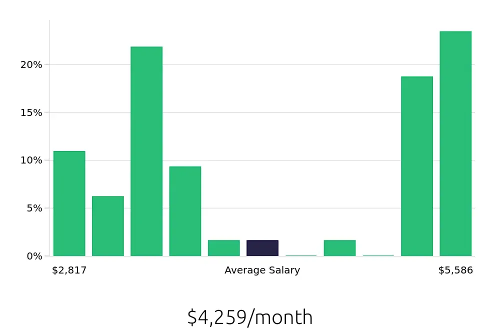 Graph depicting the monthly salary distribution for Pharmacy Technician jobs in Santa Maria, CA, showing an average salary of $4,259 with varying distribution percentages across salary ranges.