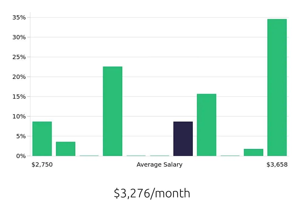 Graph depicting the monthly salary distribution for Pharmacy Technician jobs in Saratoga Springs, NY, showing an average salary of $3,276 with varying distribution percentages across salary ranges.