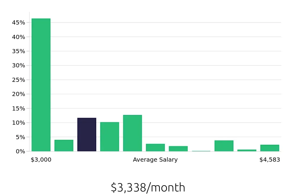 Graph depicting the monthly salary distribution for Pharmacy Technician jobs in Scottsdale, AZ, showing an average salary of $3,338 with varying distribution percentages across salary ranges.