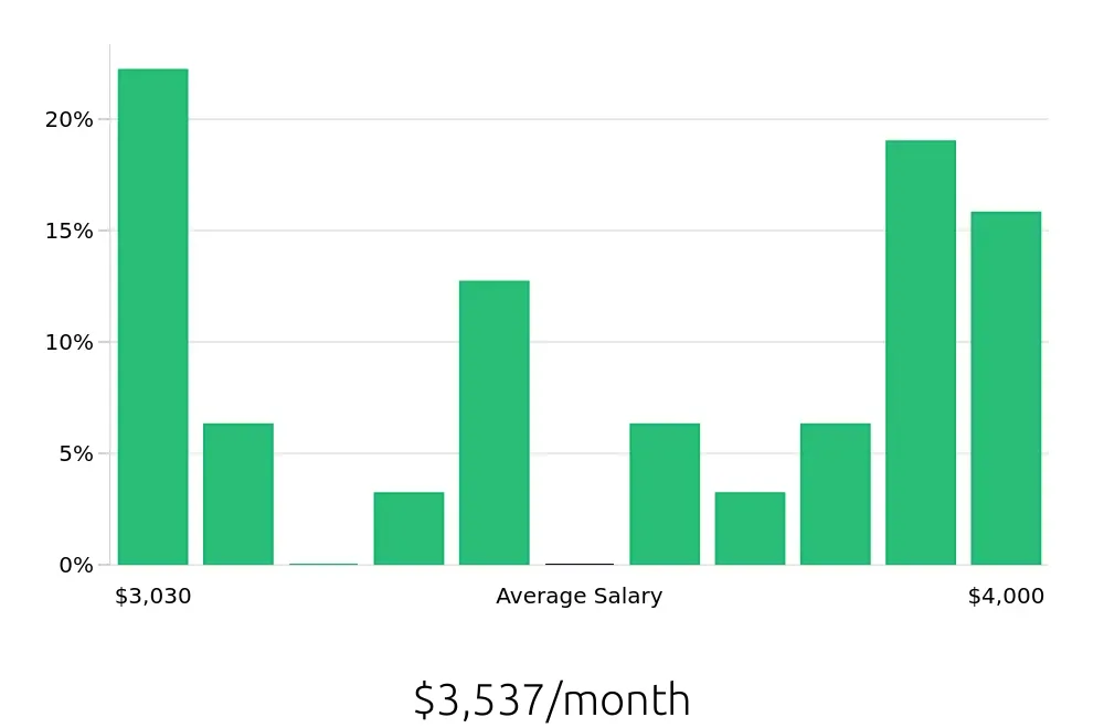Graph depicting the monthly salary distribution for Pharmacy Technician jobs in Sherman Oaks, CA, showing an average salary of $3,537 with varying distribution percentages across salary ranges.
