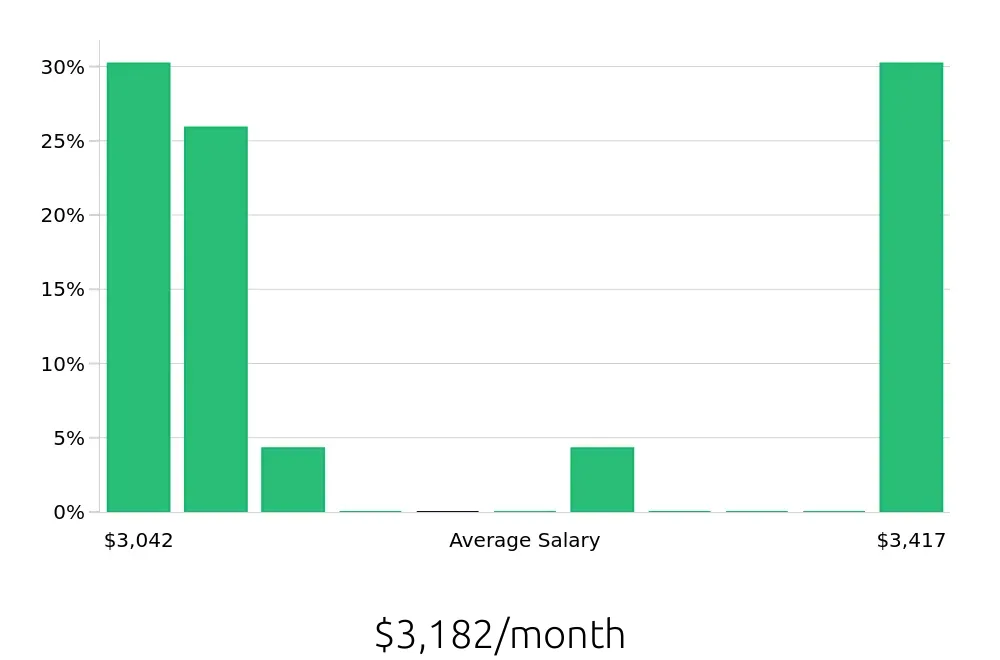 Graph depicting the monthly salary distribution for Pharmacy Technician jobs in Snellville, GA, showing an average salary of $3,182 with varying distribution percentages across salary ranges.