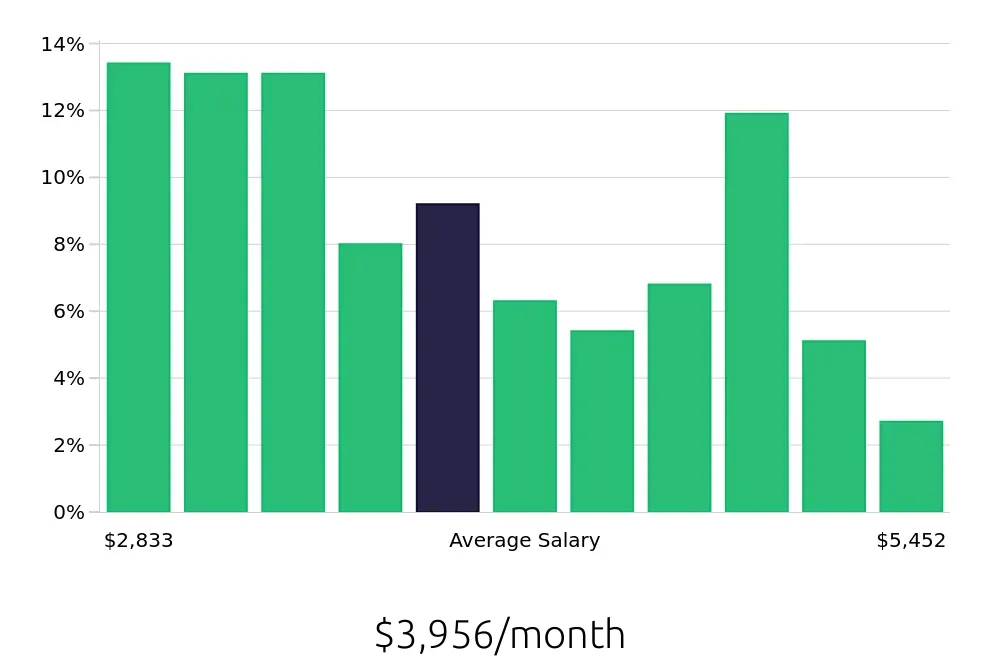 Graph depicting the monthly salary distribution for Pharmacy Technician jobs in Spokane, WA, showing an average salary of $3,956 with varying distribution percentages across salary ranges.