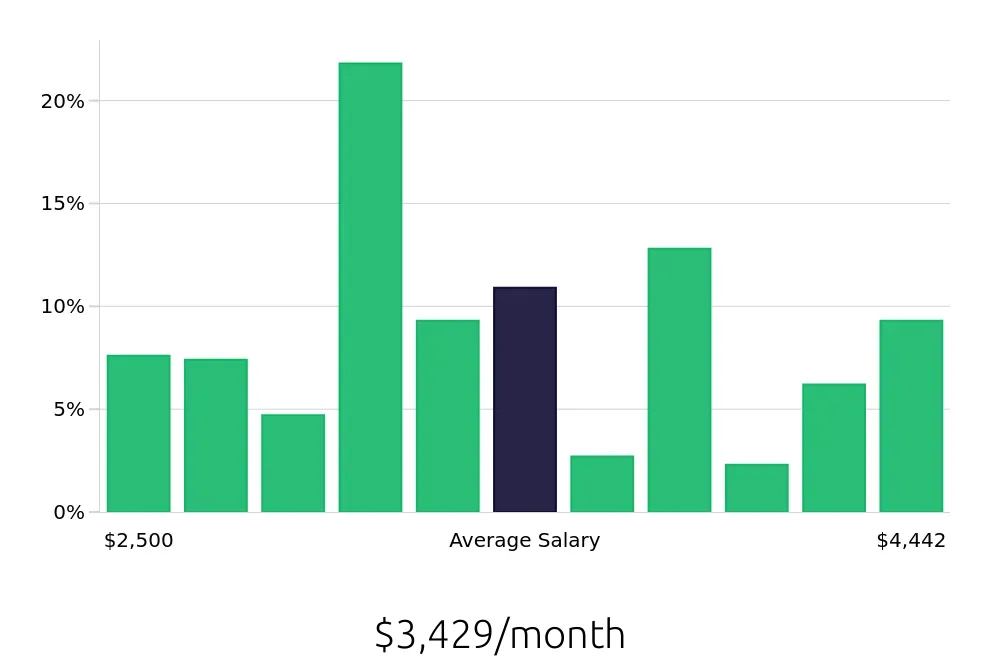 Graph depicting the monthly salary distribution for Pharmacy Technician jobs in St. Louis, MO, showing an average salary of $3,429 with varying distribution percentages across salary ranges.