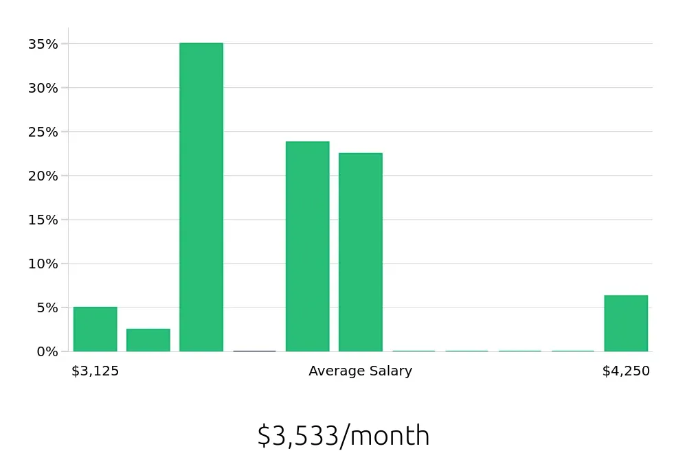 Graph depicting the monthly salary distribution for Pharmacy Technician jobs in Stamford, CT, showing an average salary of $3,533 with varying distribution percentages across salary ranges.