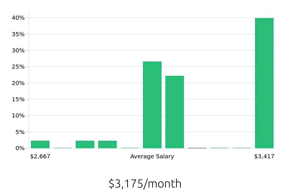 Graph depicting the monthly salary distribution for Pharmacy Technician jobs in Statesville, NC, showing an average salary of $3,175 with varying distribution percentages across salary ranges.