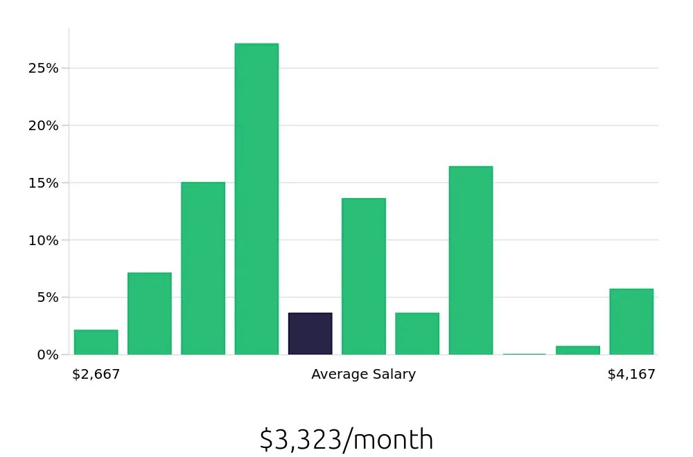 Graph depicting the monthly salary distribution for Pharmacy Technician jobs in Sugar Land, TX, showing an average salary of $3,323 with varying distribution percentages across salary ranges.
