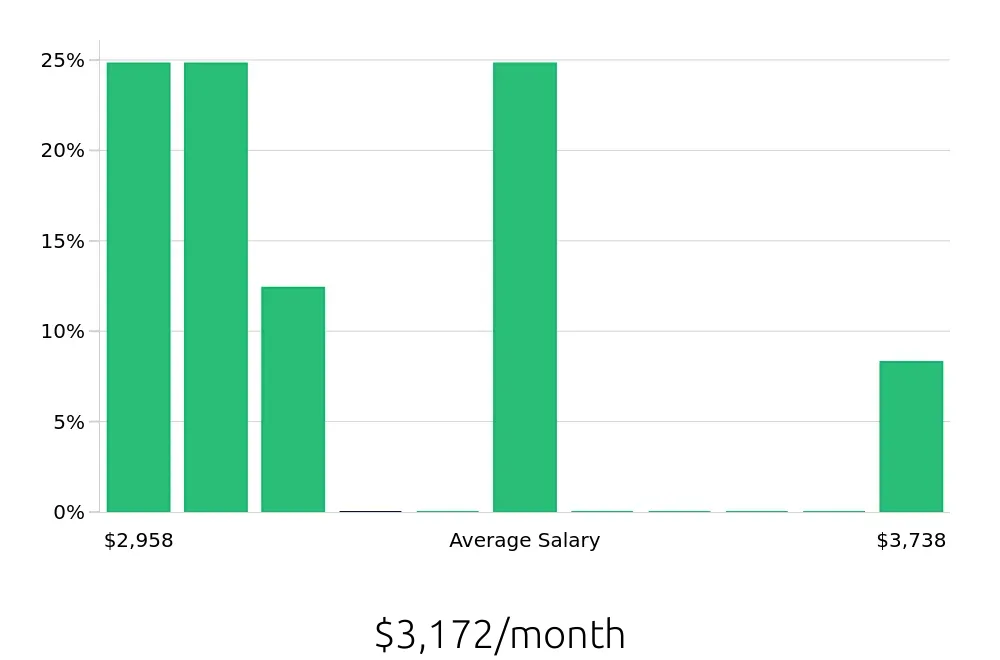 Graph depicting the monthly salary distribution for Pharmacy Technician jobs in Thomasville, GA, showing an average salary of $3,172 with varying distribution percentages across salary ranges.