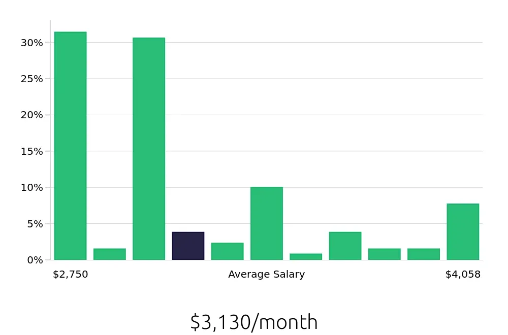 Graph depicting the monthly salary distribution for Pharmacy Technician jobs in Toledo, OH, showing an average salary of $3,130 with varying distribution percentages across salary ranges.