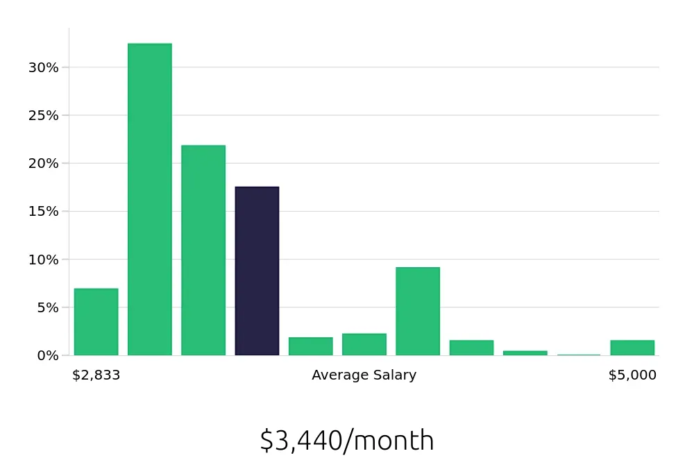 Graph depicting the monthly salary distribution for Pharmacy Technician jobs in Tucson, AZ, showing an average salary of $3,440 with varying distribution percentages across salary ranges.