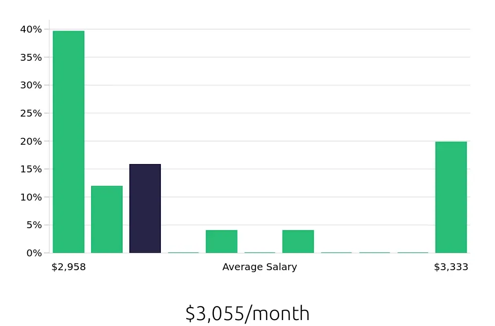 Graph depicting the monthly salary distribution for Pharmacy Technician jobs in Tullahoma, TN, showing an average salary of $3,055 with varying distribution percentages across salary ranges.