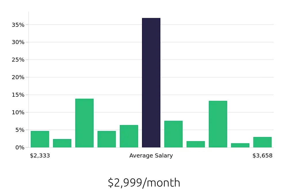 Graph depicting the monthly salary distribution for Pharmacy Technician jobs in Tulsa, OK, showing an average salary of $2,999 with varying distribution percentages across salary ranges.
