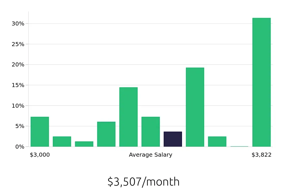 Graph depicting the monthly salary distribution for Pharmacy Technician jobs in West Valley City, UT, showing an average salary of $3,507 with varying distribution percentages across salary ranges.