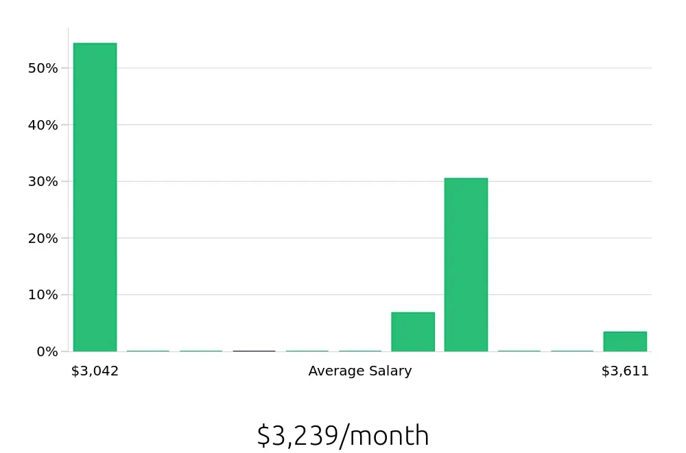 Graph depicting the monthly salary distribution for Pharmacy Technician jobs in Westminster, MD, showing an average salary of $3,239 with varying distribution percentages across salary ranges.