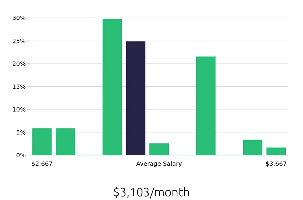 Graph depicting the monthly salary distribution for Pharmacy Technician jobs in Wilmington, NC, showing an average salary of $3,103 with varying distribution percentages across salary ranges.