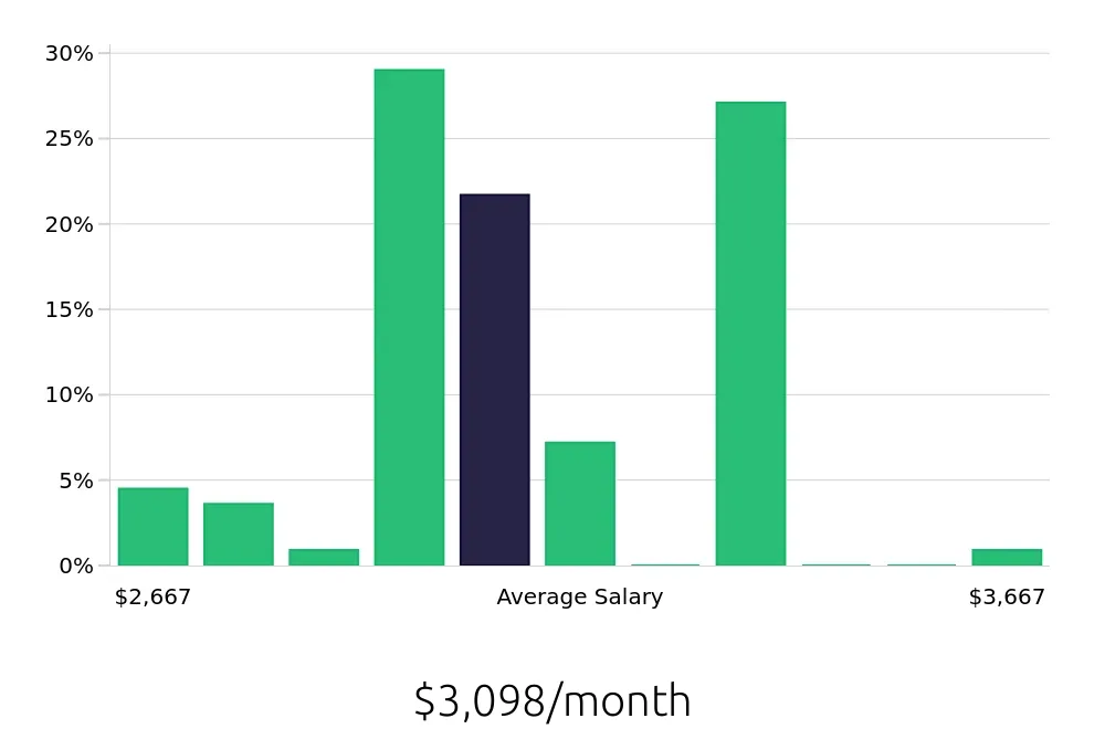 Graph depicting the monthly salary distribution for Pharmacy Technician jobs in Winston-Salem, NC, showing an average salary of $3,098 with varying distribution percentages across salary ranges.
