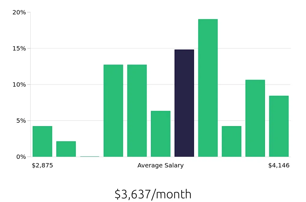 Graph depicting the monthly salary distribution for Pharmacy Technician jobs in Woodinville, WA, showing an average salary of $3,637 with varying distribution percentages across salary ranges.