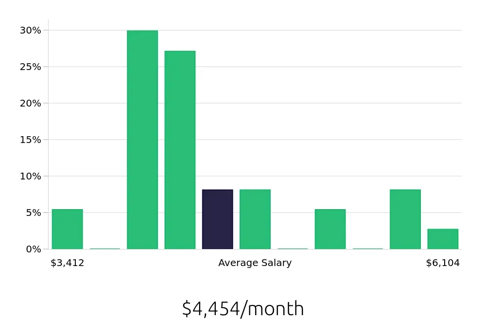Graph depicting the monthly salary distribution for Phlebotomist jobs in Berkeley, CA, showing an average salary of $4,454 with varying distribution percentages across salary ranges.