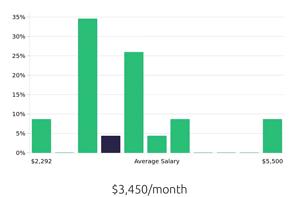 Graph depicting the monthly salary distribution for Phlebotomist jobs in Bloomington, MN, showing an average salary of $3,450 with varying distribution percentages across salary ranges.