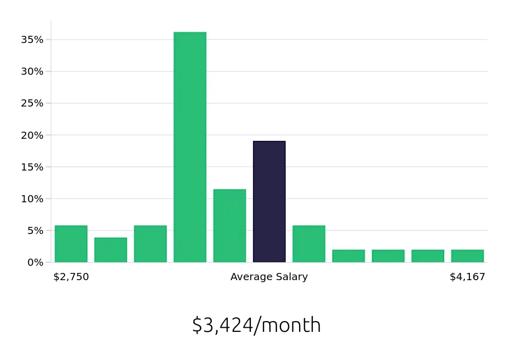 Graph depicting the monthly salary distribution for Phlebotomist jobs in Bridgeport, CT, showing an average salary of $3,424 with varying distribution percentages across salary ranges.
