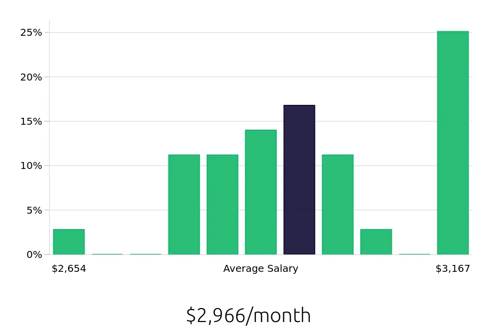 Graph depicting the monthly salary distribution for Phlebotomist jobs in Casa Grande, AZ, showing an average salary of $2,966 with varying distribution percentages across salary ranges.