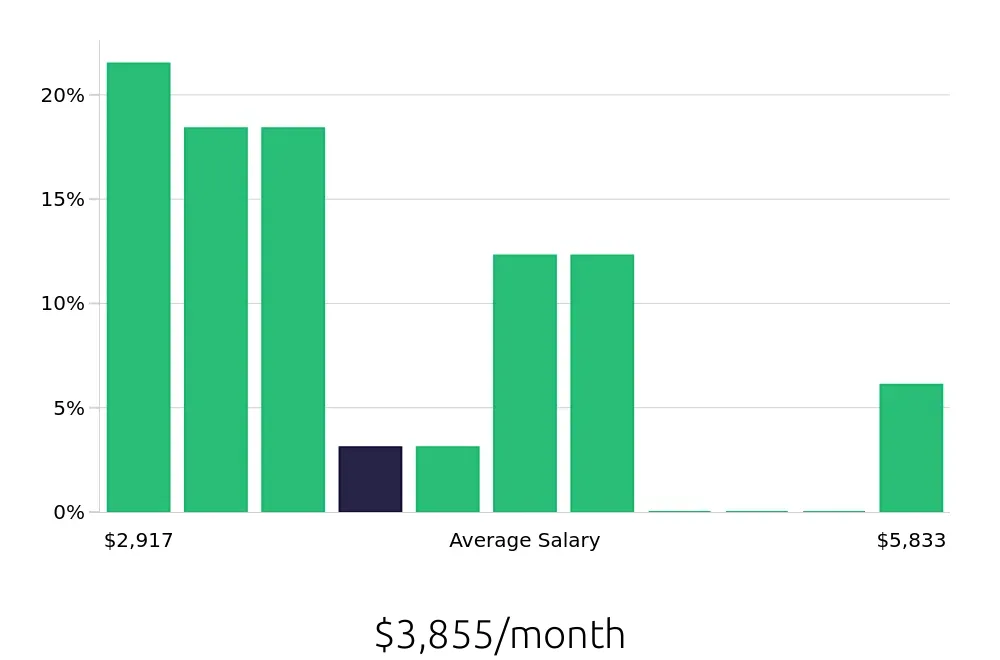 Graph depicting the monthly salary distribution for Phlebotomist jobs in Coon Rapids, MN, showing an average salary of $3,855 with varying distribution percentages across salary ranges.