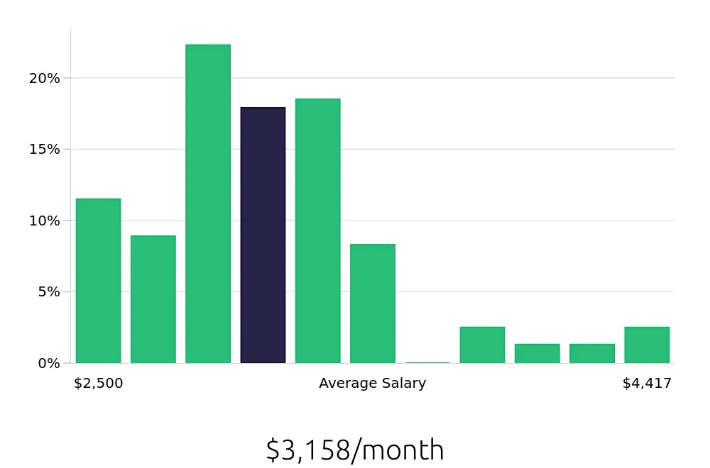 Graph depicting the monthly salary distribution for Phlebotomist jobs in Detroit, MI, showing an average salary of $3,158 with varying distribution percentages across salary ranges.