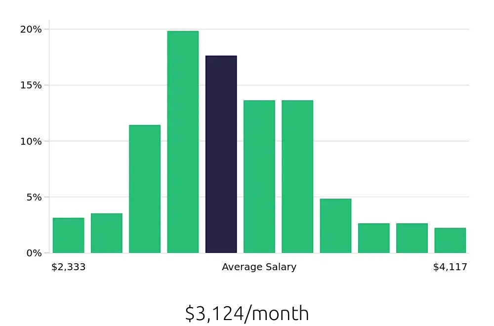 Graph depicting the monthly salary distribution for Phlebotomist jobs in Greensboro, NC, showing an average salary of $3,124 with varying distribution percentages across salary ranges.