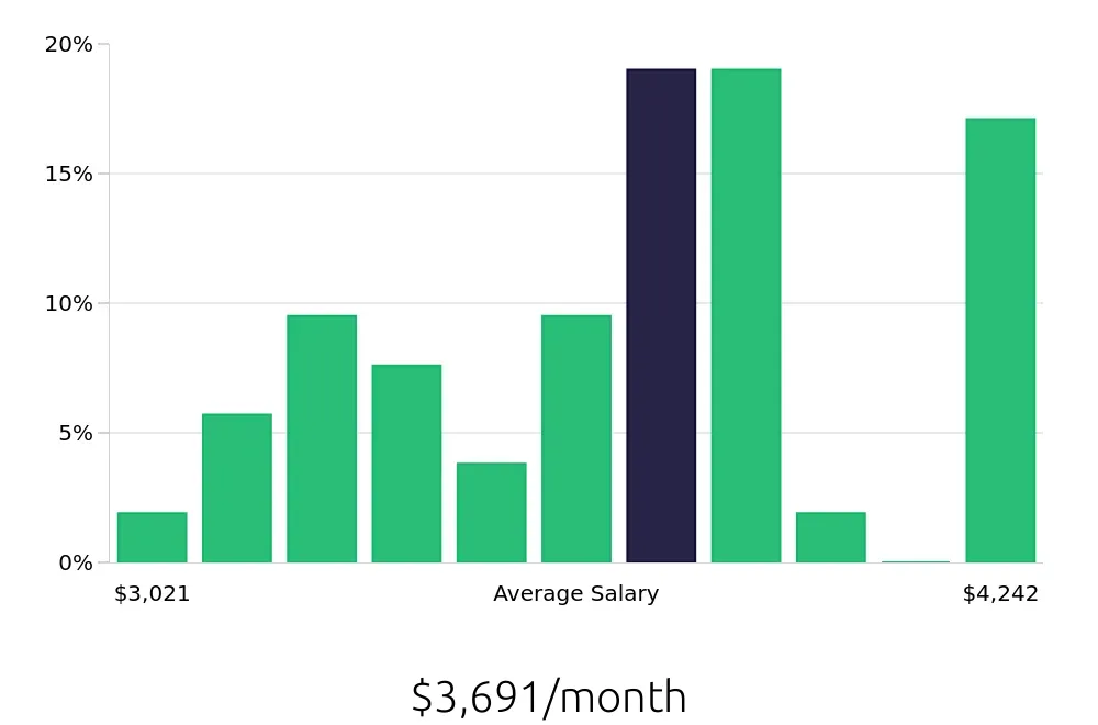 Graph depicting the monthly salary distribution for Phlebotomist jobs in Gresham, OR, showing an average salary of $3,691 with varying distribution percentages across salary ranges.