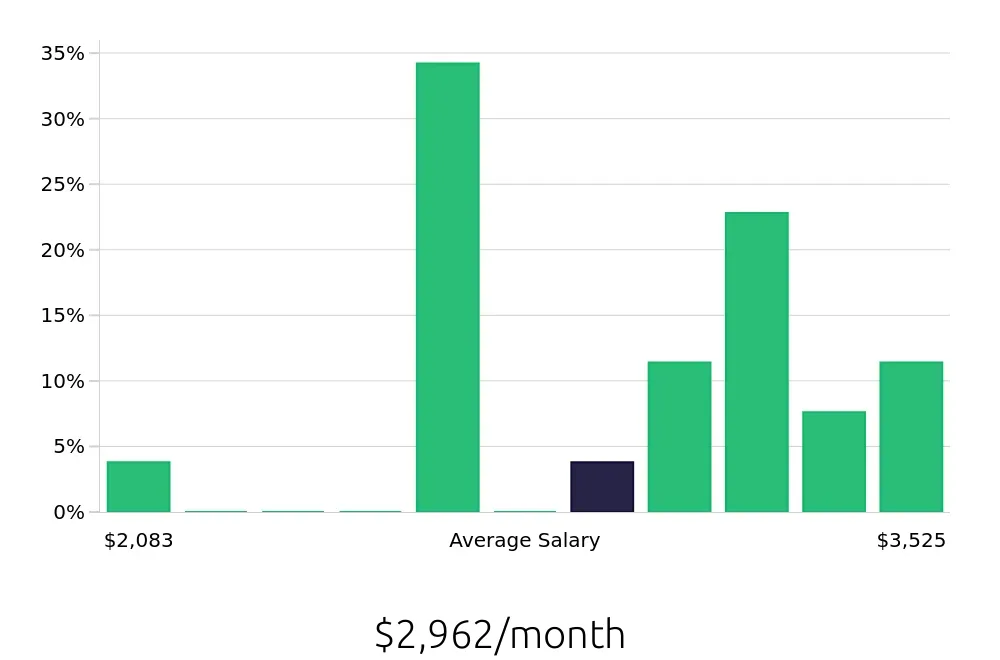 Graph depicting the monthly salary distribution for Phlebotomist jobs in Griffin, GA, showing an average salary of $2,962 with varying distribution percentages across salary ranges.