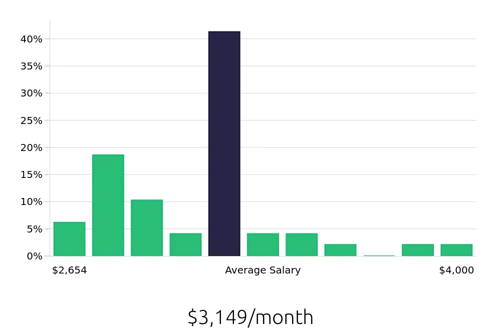 Graph depicting the monthly salary distribution for Phlebotomist jobs in Idaho Falls, ID, showing an average salary of $3,149 with varying distribution percentages across salary ranges.