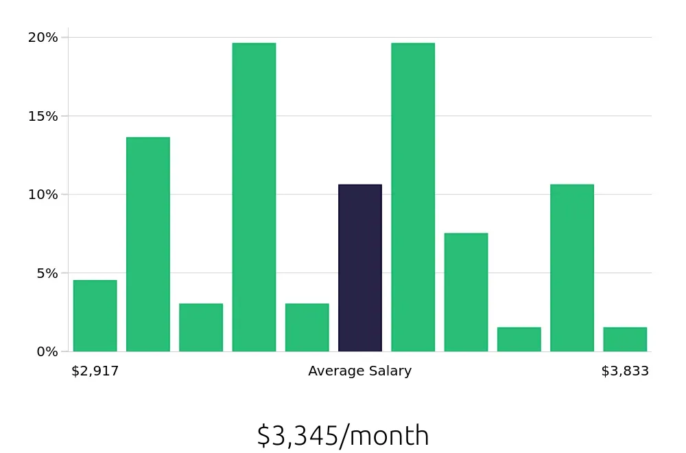 Graph depicting the monthly salary distribution for Phlebotomist jobs in Manassas, VA, showing an average salary of $3,345 with varying distribution percentages across salary ranges.