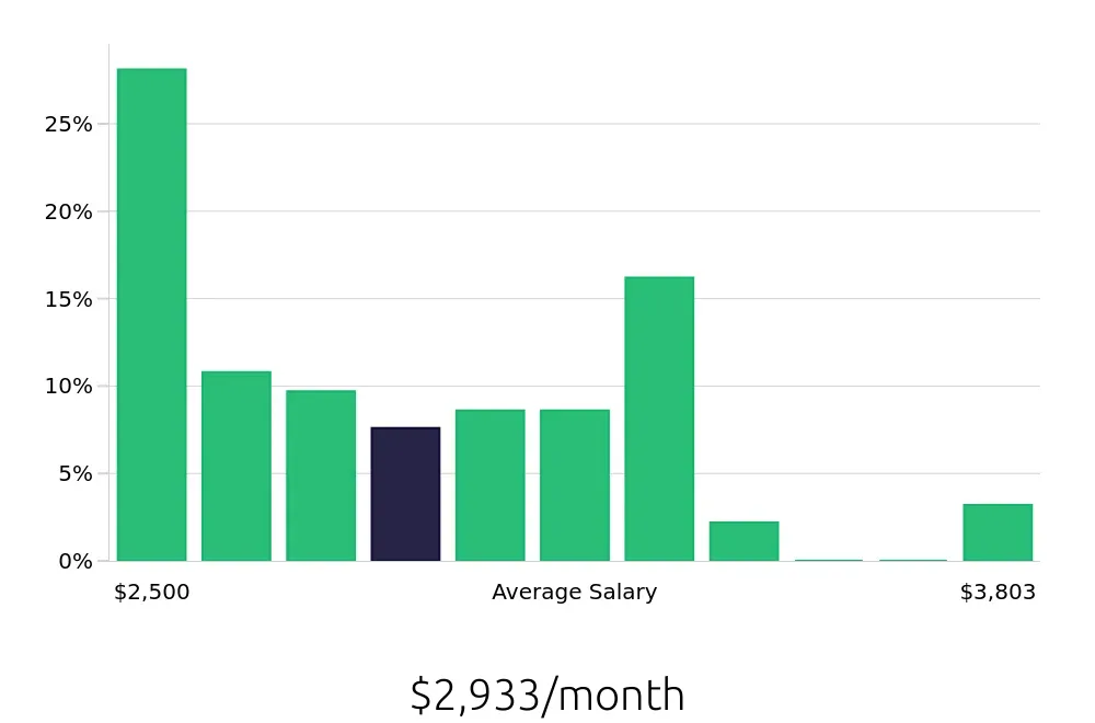 Graph depicting the monthly salary distribution for Phlebotomist jobs in Montgomery, AL, showing an average salary of $2,933 with varying distribution percentages across salary ranges.