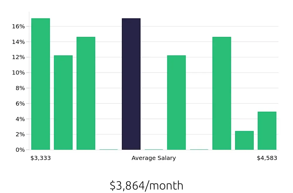 Graph depicting the monthly salary distribution for Phlebotomist jobs in Murrieta, CA, showing an average salary of $3,864 with varying distribution percentages across salary ranges.