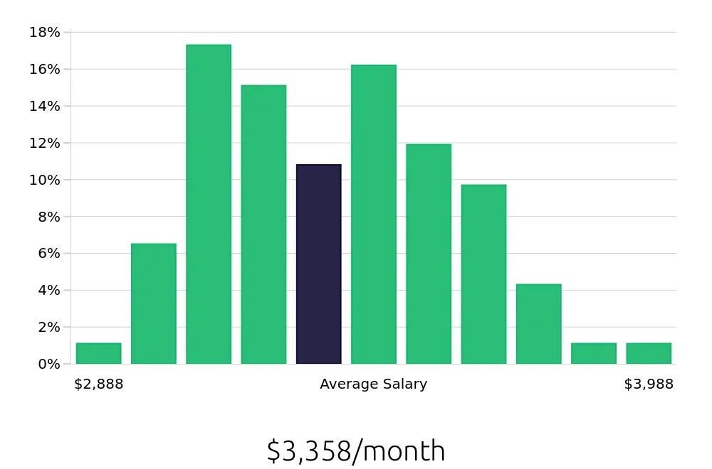 Graph depicting the monthly salary distribution for Phlebotomist jobs in New Britain, CT, showing an average salary of $3,358 with varying distribution percentages across salary ranges.