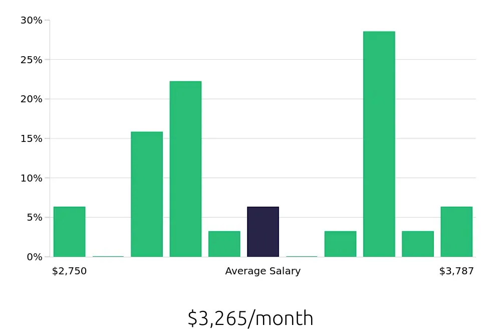 Graph depicting the monthly salary distribution for Phlebotomist jobs in Nicholasville, KY, showing an average salary of $3,265 with varying distribution percentages across salary ranges.