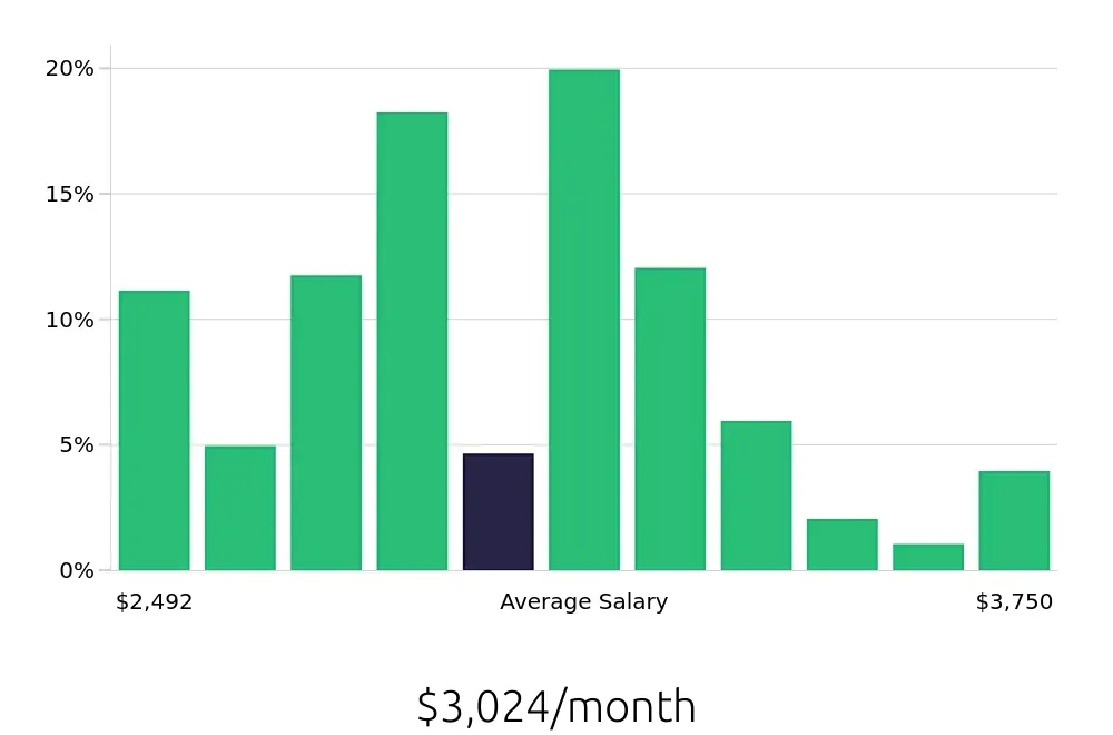 Graph depicting the monthly salary distribution for Phlebotomist jobs in Oklahoma City, OK, showing an average salary of $3,024 with varying distribution percentages across salary ranges.