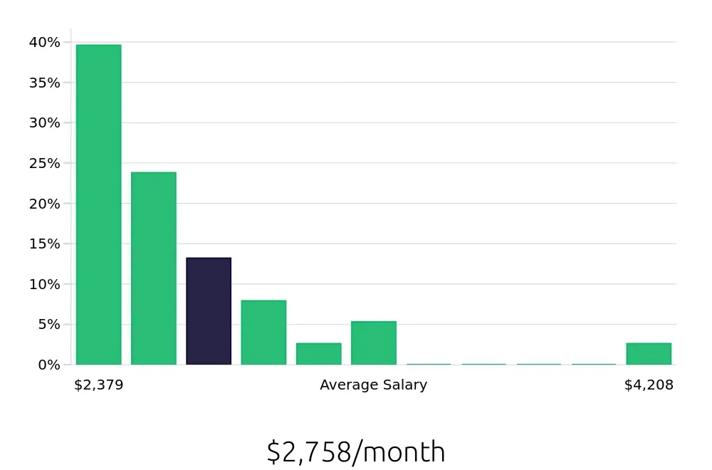 Graph depicting the monthly salary distribution for Phlebotomist jobs in Opelika, AL, showing an average salary of $2,758 with varying distribution percentages across salary ranges.