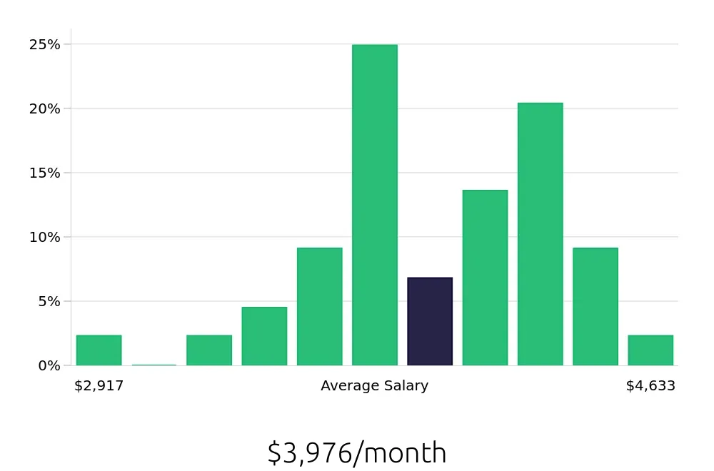 Graph depicting the monthly salary distribution for Phlebotomist jobs in Oxnard, CA, showing an average salary of $3,976 with varying distribution percentages across salary ranges.