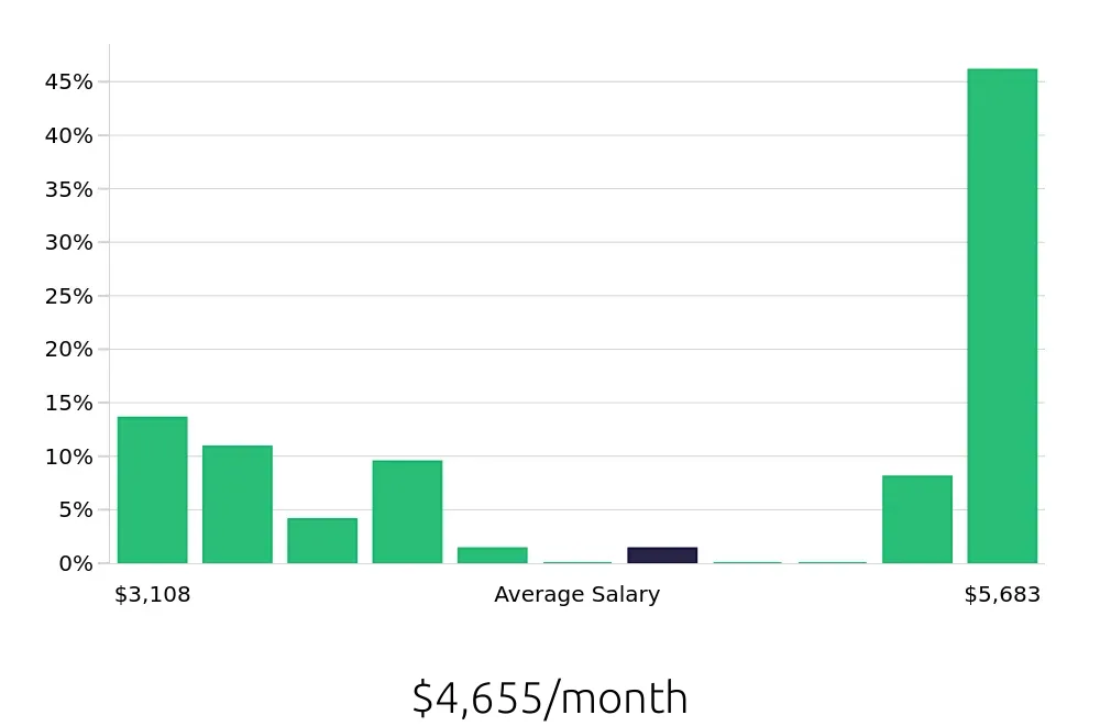 Graph depicting the monthly salary distribution for Phlebotomist jobs in Roseville, CA, showing an average salary of $4,655 with varying distribution percentages across salary ranges.